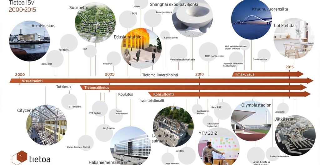 Aikajana Tietoan toteuttamista kohteista 15 vuoden ajalta
